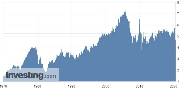 Wykres 1: Sprzedaż domów na rynku wtórnym w USA (od 1970 roku)